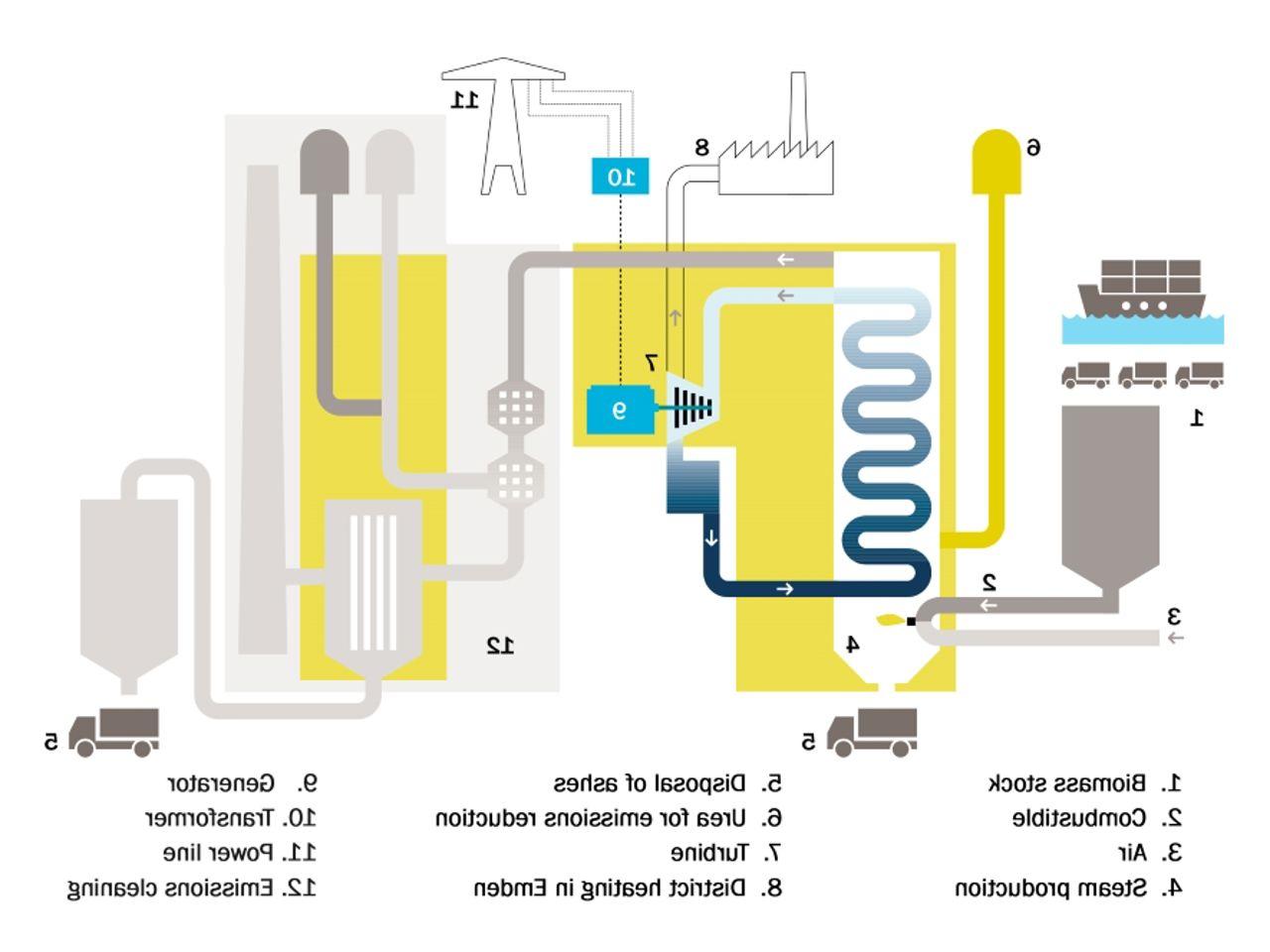 Illustration of biomass power plant